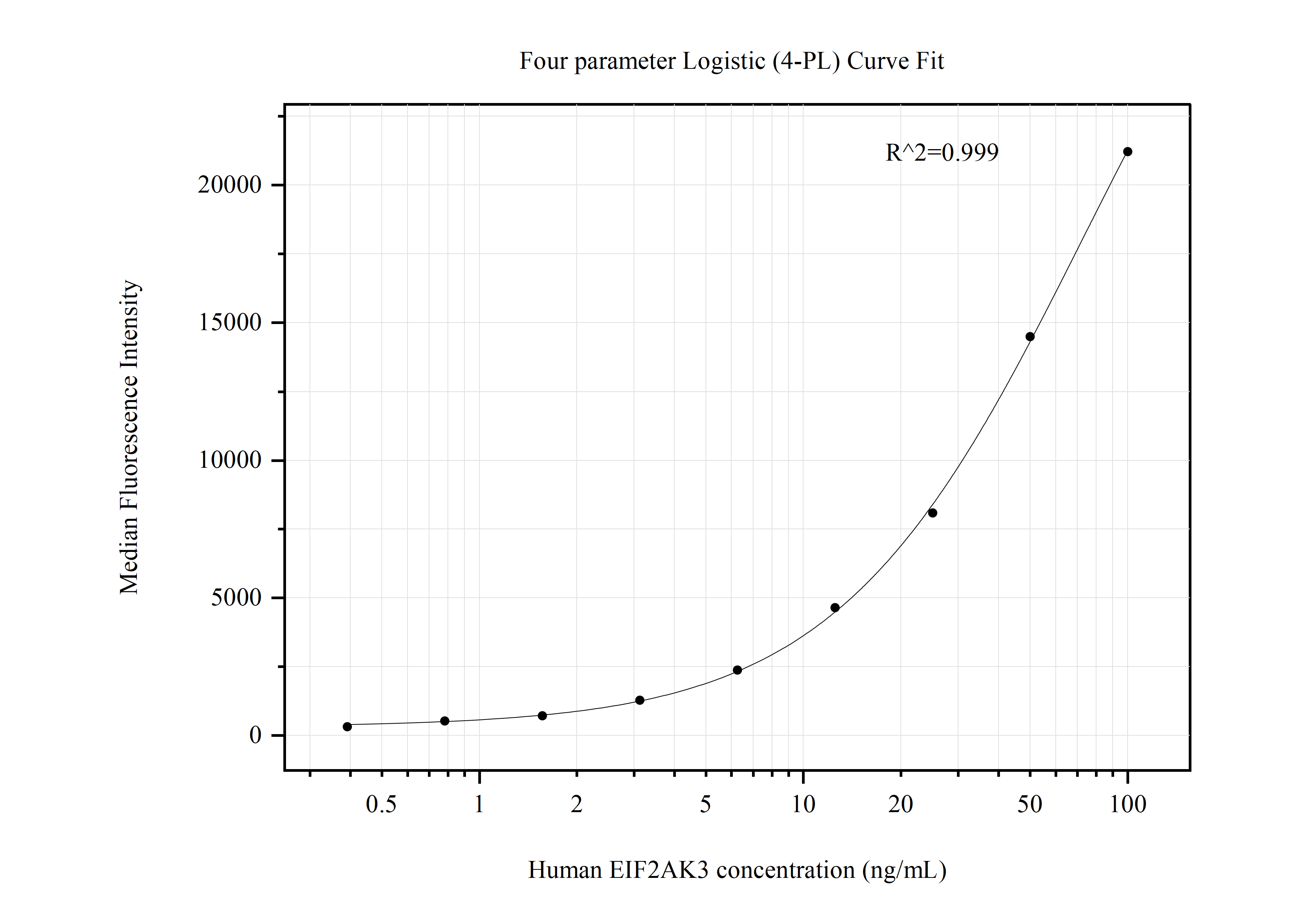 Cytometric bead array standard curve of MP50733-2